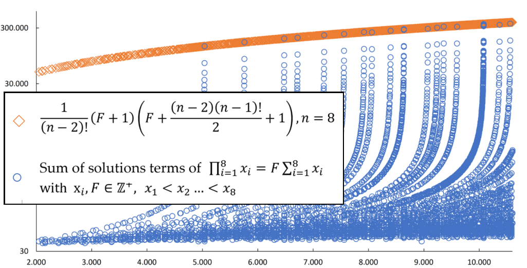 Diophantine equation